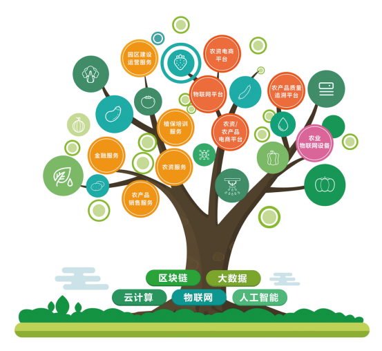 環(huán)球軟件智慧農業(yè)全產業(yè)鏈整體解決方案